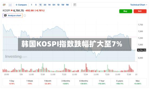 韩国KOSPI指数跌幅扩大至7%-第2张图片