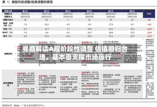 券商解读A股阶段性调整 估值回归合理，基本面支撑市场运行-第2张图片
