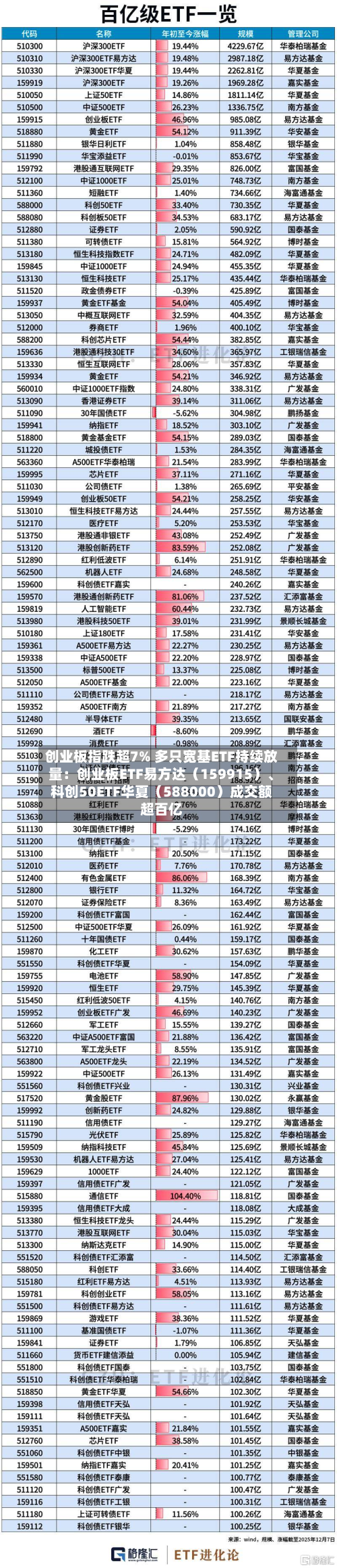 创业板指跌超7% 多只宽基ETF持续放量：创业板ETF易方达（159915）、科创50ETF华夏（588000）成交额超百亿-第3张图片