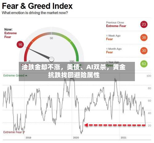 油跌金却不涨，美债	、AI双杀	，黄金抗跌找回避险属性-第1张图片