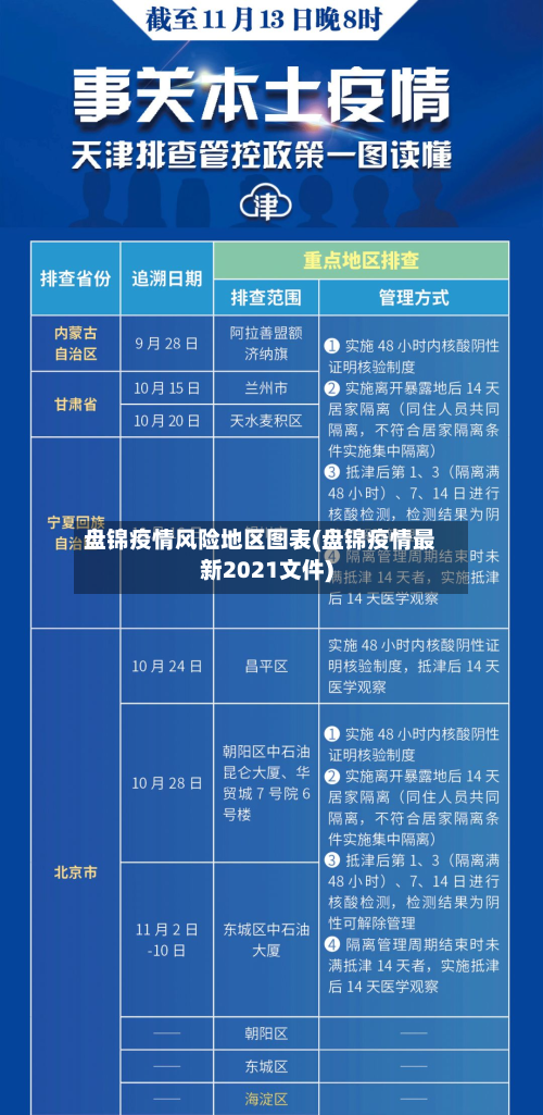 盘锦疫情风险地区图表(盘锦疫情最新2021文件)-第2张图片