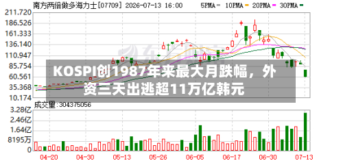 KOSPI创1987年来最大月跌幅，外资三天出逃超11万亿韩元-第2张图片