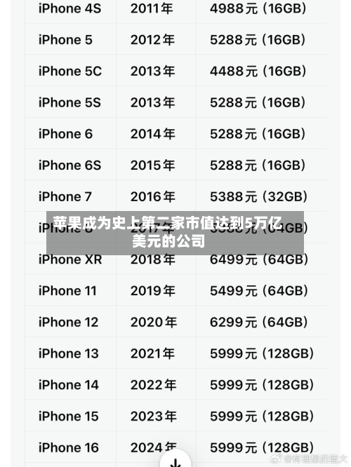 苹果成为史上第二家市值达到5万亿美元的公司
