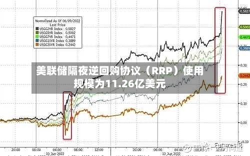 美联储隔夜逆回购协议（RRP）使用规模为11.26亿美元