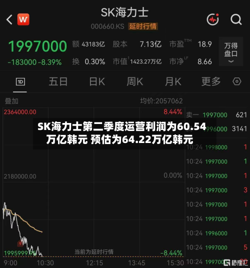SK海力士第二季度运营利润为60.54万亿韩元 预估为64.22万亿韩元
