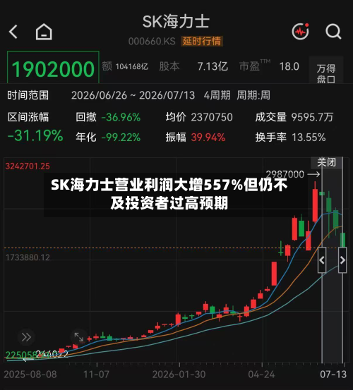 SK海力士营业利润大增557%但仍不及投资者过高预期