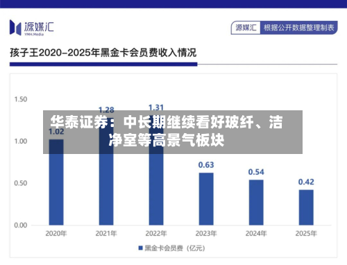华泰证券：中长期继续看好玻纤、洁净室等高景气板块-第2张图片