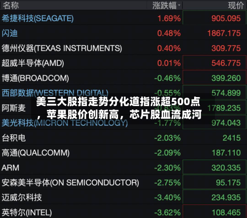 美三大股指走势分化道指涨超500点，苹果股价创新高	，芯片股血流成河-第1张图片