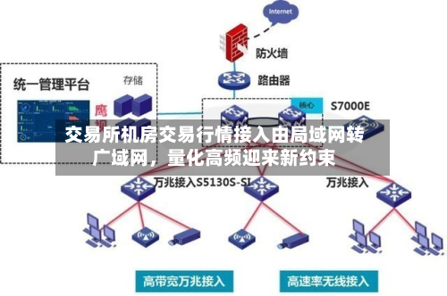 交易所机房交易行情接入由局域网转广域网，量化高频迎来新约束-第2张图片