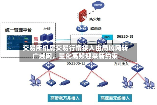 交易所机房交易行情接入由局域网转广域网，量化高频迎来新约束-第3张图片