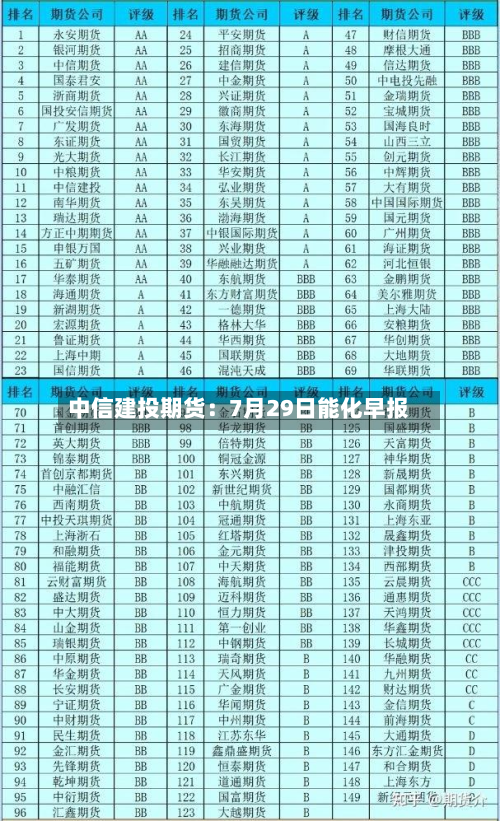 中信建投期货：7月29日能化早报-第2张图片