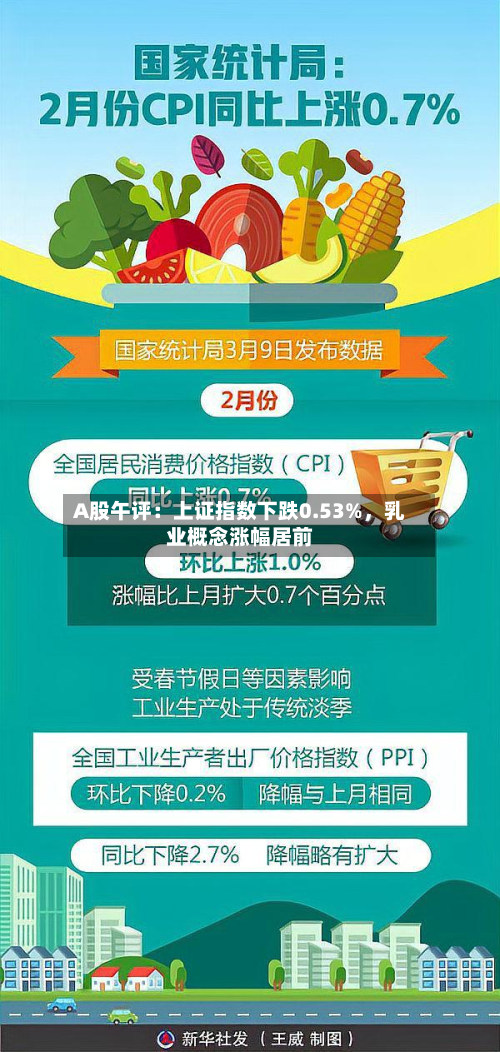 A股午评：上证指数下跌0.53%，乳业概念涨幅居前