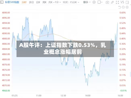 A股午评：上证指数下跌0.53%，乳业概念涨幅居前-第2张图片