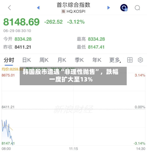 韩国股市遭遇“非理性抛售”	，跌幅一度扩大至13%-第3张图片