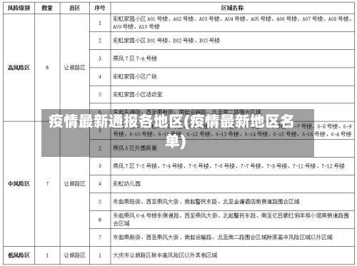 疫情最新通报各地区(疫情最新地区名单)
