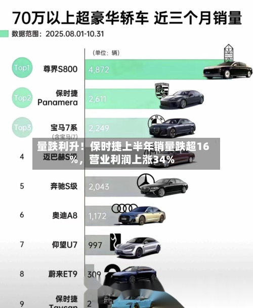 量跌利升！保时捷上半年销量跌超16%，营业利润上涨34%