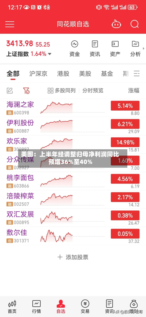 美图：上半年经调整归母净利润同比预增36%至40%-第2张图片