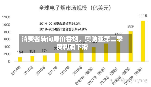 消费者转向廉价香烟，奥驰亚第二季度利润下滑