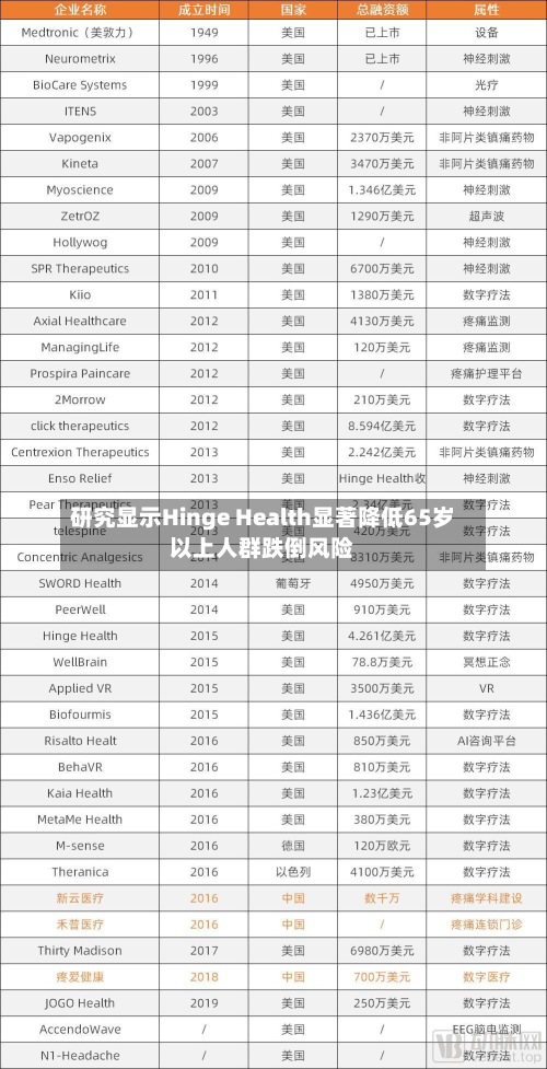 研究显示Hinge Health显著降低65岁以上人群跌倒风险-第2张图片
