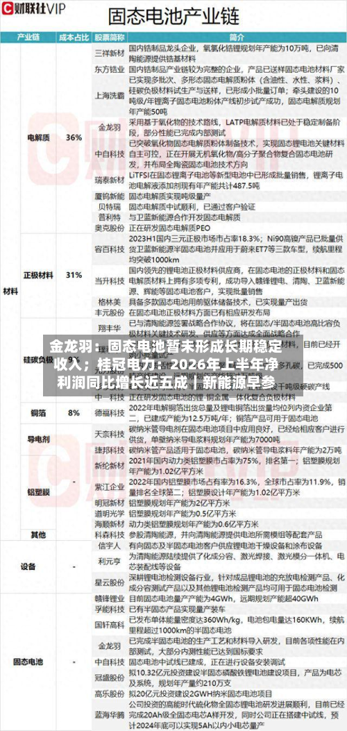 金龙羽：固态电池暂未形成长期稳定收入；桂冠电力：2026年上半年净利润同比增长近五成｜新能源早参