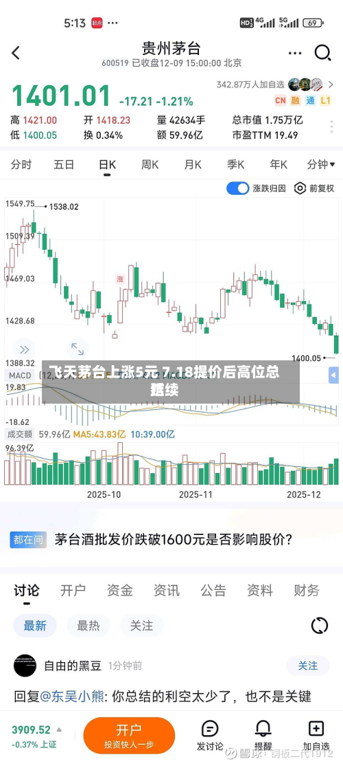 飞天茅台上涨5元 7.18提价后高位总结延续