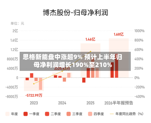 思格新能盘中涨超9% 预计上半年归母净利润增长190%至210%-第3张图片