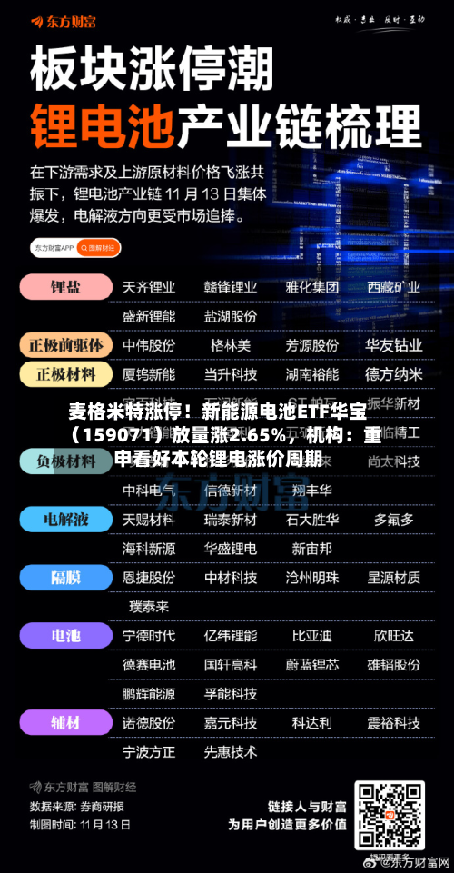 麦格米特涨停！新能源电池ETF华宝（159071）放量涨2.65%	，机构：重申看好本轮锂电涨价周期-第3张图片