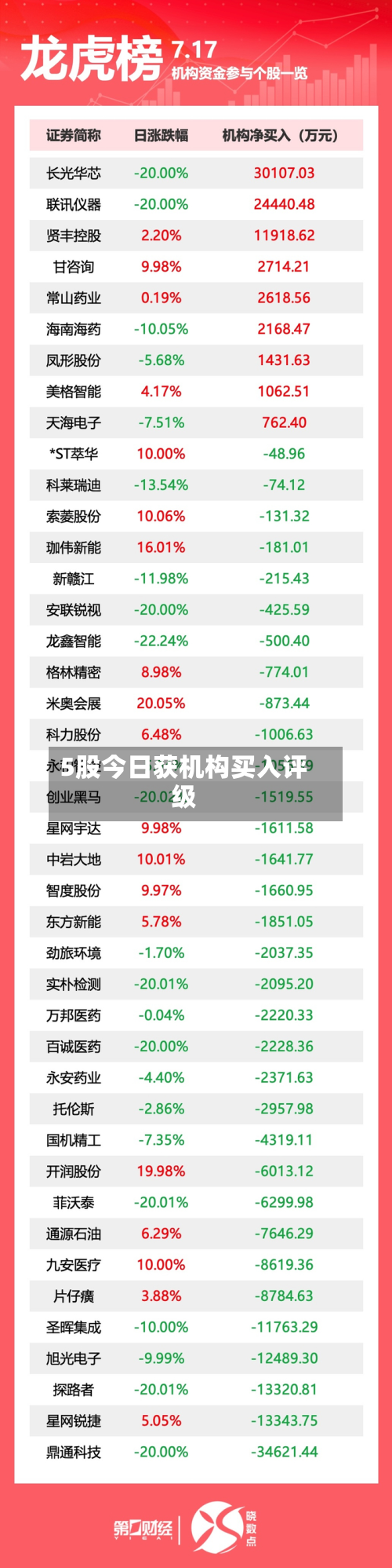 5股今日获机构买入评级