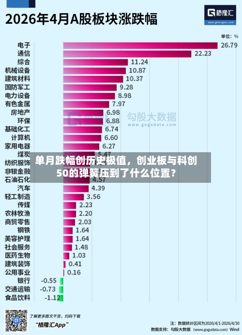 单月跌幅创历史极值	，创业板与科创50的弹簧压到了什么位置？-第3张图片