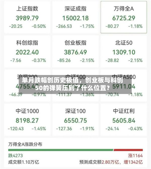 单月跌幅创历史极值，创业板与科创50的弹簧压到了什么位置？-第2张图片