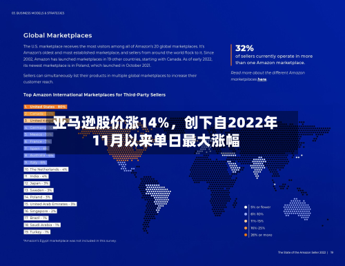 亚马逊股价涨14%，创下自2022年11月以来单日最大涨幅-第2张图片