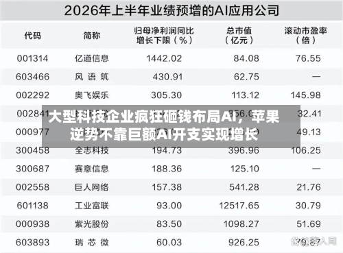 大型科技企业疯狂砸钱布局AI，苹果逆势不靠巨额AI开支实现增长-第2张图片