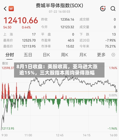 8月1日收盘：美股收高，亚马逊大涨逾15%，三大股指本周均录得涨幅-第2张图片