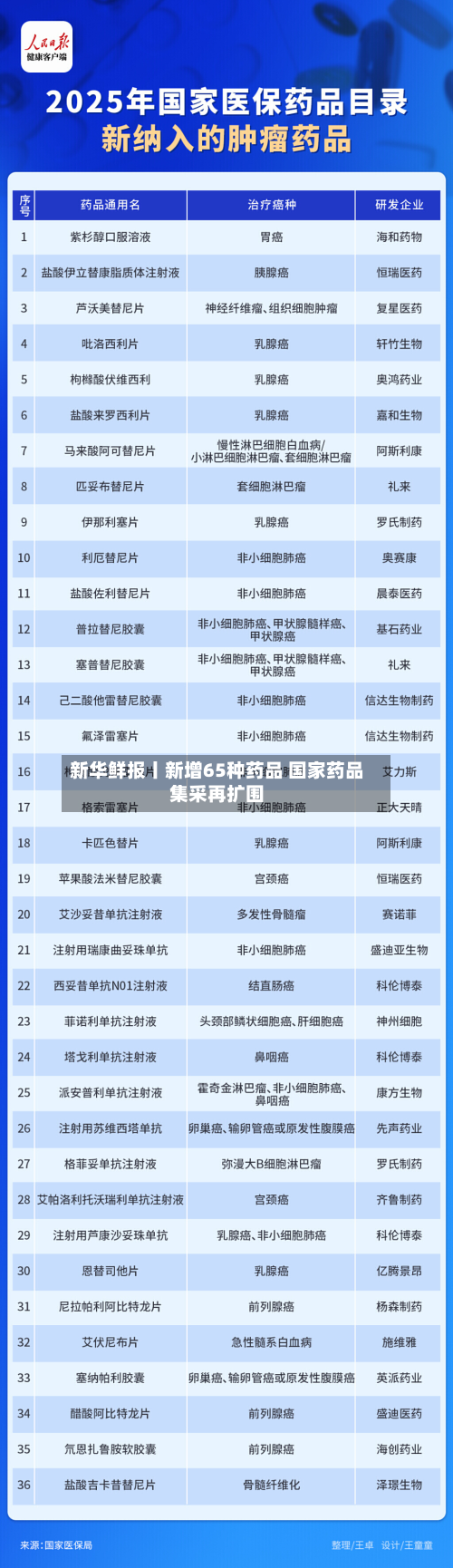 新华鲜报丨新增65种药品 国家药品集采再扩围-第1张图片