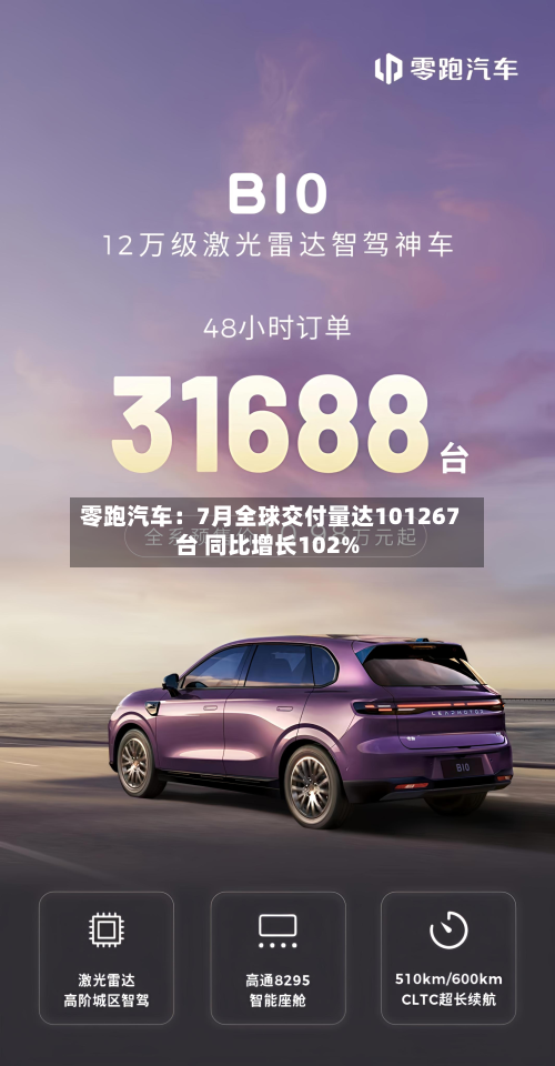 零跑汽车:7月全球交付量达101267台 同比增长102%-第2张图片