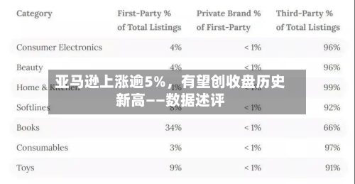 亚马逊上涨逾5%	，有望创收盘历史新高——数据述评-第3张图片