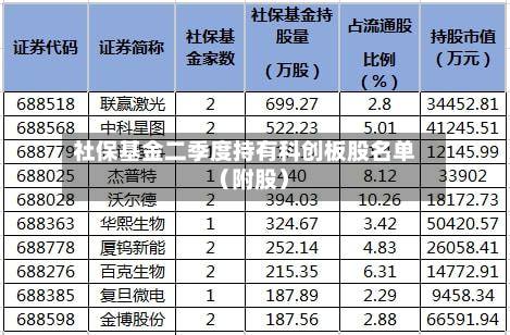 社保基金二季度持有科创板股名单(附股)-第1张图片