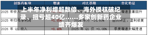 上半年净利增超数倍	、海外授权破纪录、扭亏超40亿……多家创新药企业绩齐爆发-第2张图片
