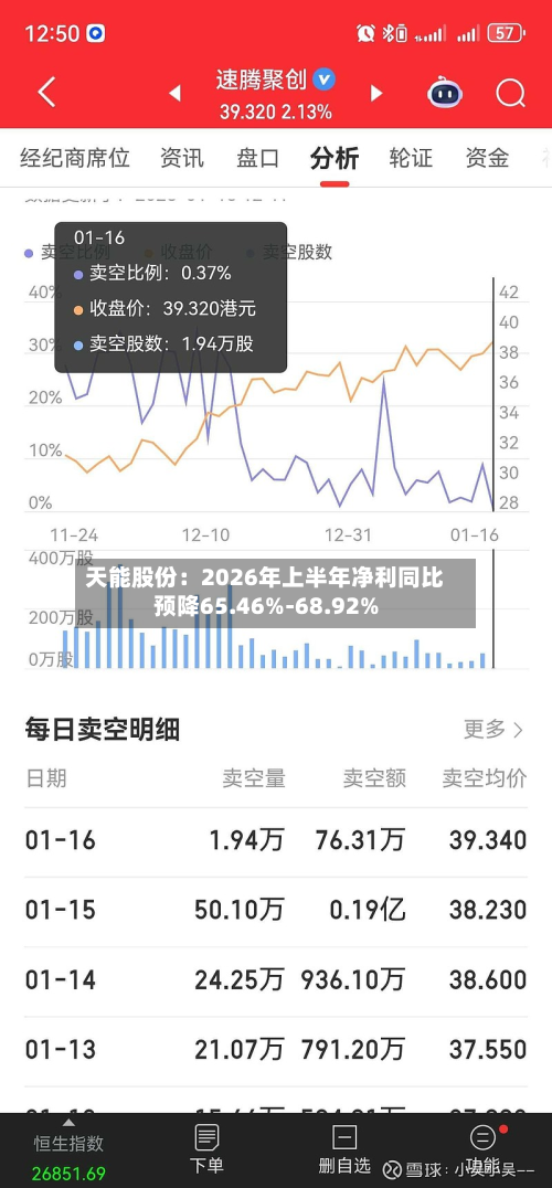 天能股份：2026年上半年净利同比预降65.46%-68.92%