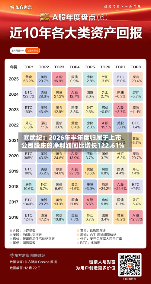 寒武纪:2026年半年度归属于上市公司股东的净利润同比增长122.61%-第1张图片