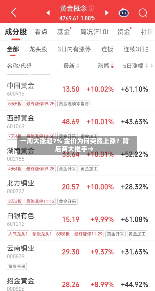 一周大涨超7% 金价为何突然上涨?背后两大推手→-第2张图片