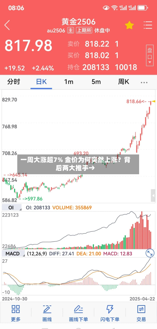一周大涨超7% 金价为何突然上涨？背后两大推手→