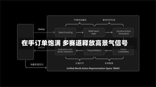 在手订单饱满 多赛道释放高景气信号-第1张图片