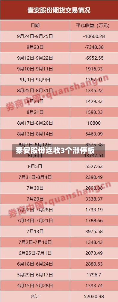 秦安股份连收3个涨停板