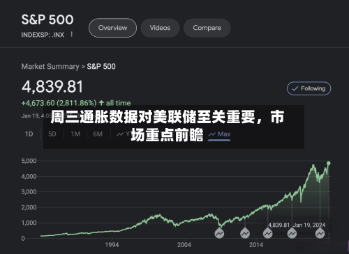 周三通胀数据对美联储至关重要，市场重点前瞻-第2张图片