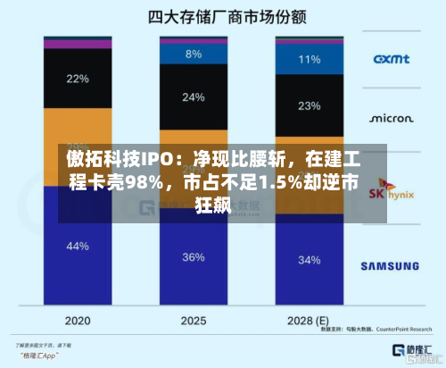 傲拓科技IPO：净现比腰斩，在建工程卡壳98%，市占不足1.5%却逆市狂飙-第2张图片