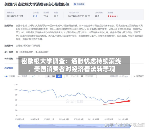 密歇根大学调查：通胀忧虑持续萦绕	，美国消费者对经济看法转悲观-第2张图片