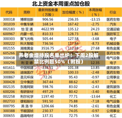 养老金增持股名单出炉!下周2股解禁比例超50%(附股)-第3张图片
