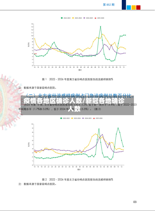 疫情各地区确诊人数/新冠各地确诊人数