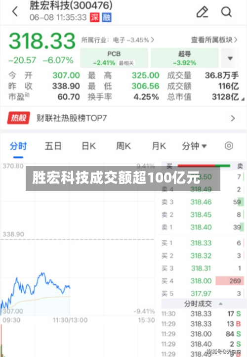 胜宏科技成交额超100亿元